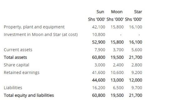 Property, plant and equipment Investment in Moon and Star (at cost) Current assets Total assets Share capital Retained earnin