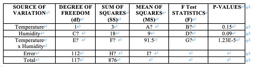 P-VALUES SOURCE OF VARIATION DEGREE OF FREEDOM (df) le C? e E? SUM OF SQUARES (SS) 3e 18e F? e MEAN OF F Test SQUARES STATIST