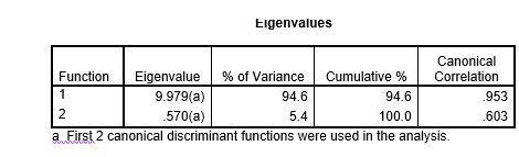 Eigenvalues Canonical Function Eigenvalue % of Variance Cumulative % Correlation 1 9.979(a) 94.6 94.6 .953 2 .570(a) 5.4 100.