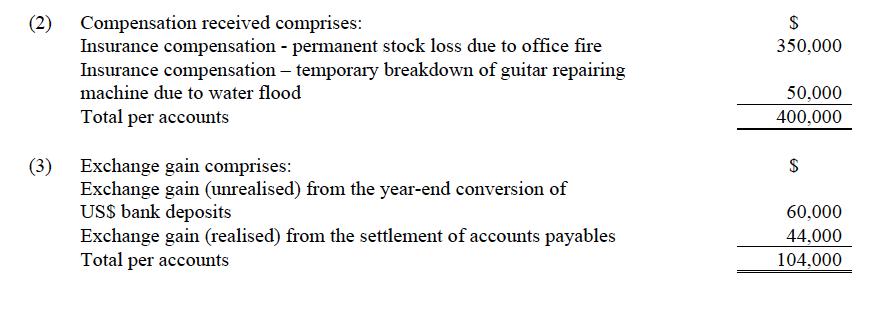 $ 350.000 (2) Compensation received comprises: Insurance compensation - permanent stock loss due to office fire Insurance com