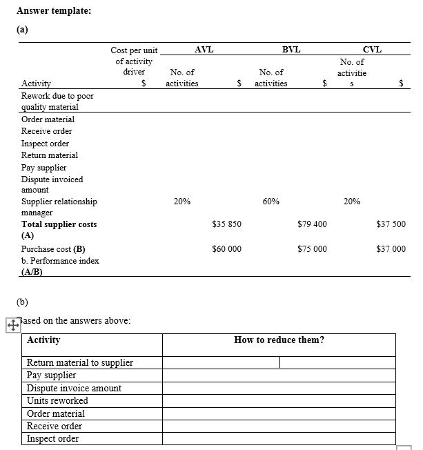Answer template: (a) AVL BVL Cost per unit of activity driver $ CVL No. of activitie No. of activities $ No. of activities $