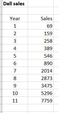 Dell sales Year 1 Sales 69 159 2 3 258 389 4 546 5 6 7 8 890 2014 2873 3475 5296 9 10 11 7759