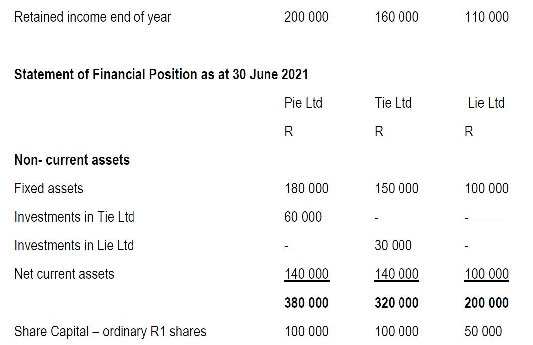 Retained income end of year 200 000 160 000 110 000 Statement of Financial Position as at 30 June 2021 Pie Ltd Tie Ltd Lie Lt
