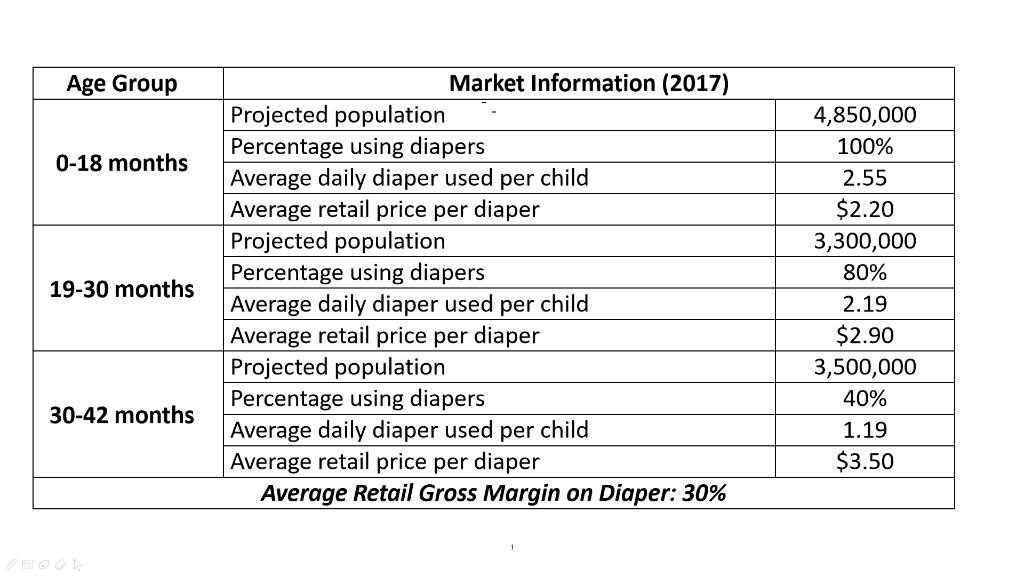 Age Group 0-18 months 19-30 months Market Information (2017) Projected population Percentage using diapers Average daily diap