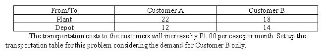 From/To Customer A Customer B Plant 22 18 Depot 12 14 The transportation costs to the customers will increase by P1.00 per ca