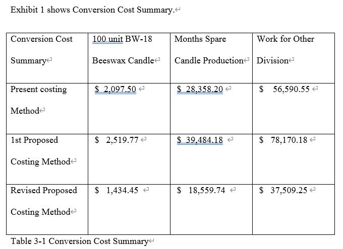 Exhibit 1 shows Conversion Cost Summary. Conversion Cost 100 unit BW-18 Months Spare Work for Other Summary Beeswax Candle Ca