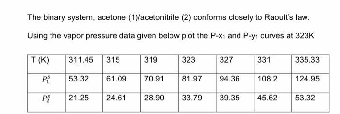 The binary system, acetone (1)/acetonitrile (2) conforms closely to Raoults law. Using the vapor pressure data given below p