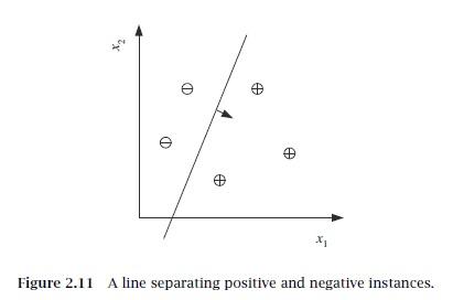 Figure 2.11 A line separating positive and negative instances.