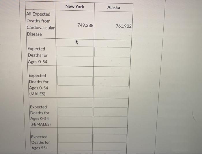 New York Alaska All Expected Deaths from Cardiovascular Disease 749.288 761,902 Expected Deaths for Ages 0-54 Expected Deaths