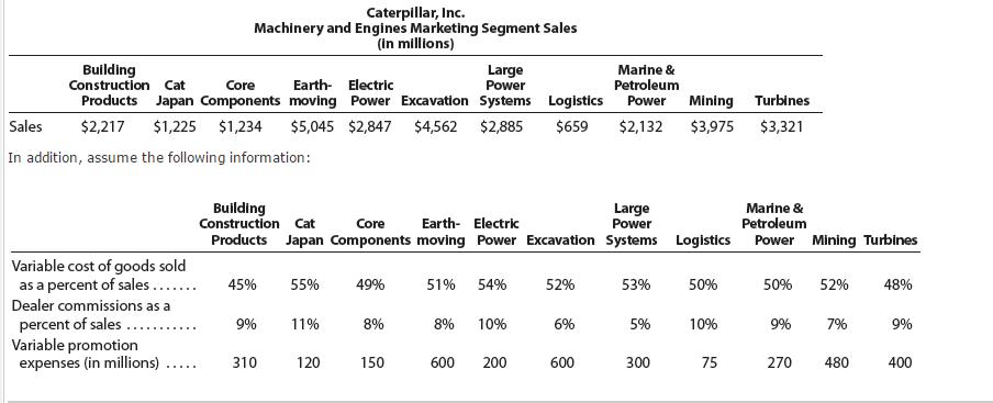 Caterpillar, Inc. Machinery and Engines Marketing Segment Sales (in millions) Building Large Marine & Construction Cat Core Earth- Electric Power Petroleum Products Japan Components moving Power Excavation Systems Logistics Power Mining Turbines Sales $2,217 $1,225 $1,234 $5,045 $2,847 $4,562 $2,885 $659 $2,132 $3,975 $3,321 In addition, assume the following information: Building Large Marine & Core Earth Electric Power Petroleum Construction Cat Products Japan Components moving Power Excavation Systems Logistics Power Mining Turbines Variable cost of goods sold 45% 55% 49% 51% 54% 52% 53% 50% 50% 52% 48% as a percent of sales Dealer commissions as a percent of sales 8% 10% 9% 11% 8% 6% 596 10% 99% 7% 9% Variable promotion expenses (in millions) 300 310 120 150 600 200 600 75 270 480 400