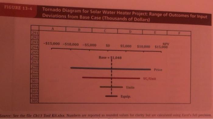 FIGURE 13-4 Tornado Diagram for Solar Water Heater Project: Range of Outcomes for Input Deviations from Base Case (Thousands