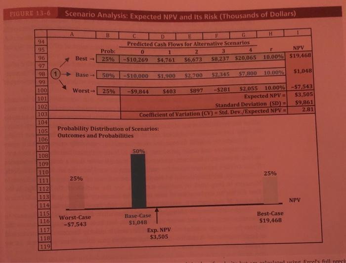 FIGURE 13-6 Scenario Analysis: Expected NPV and its Risk (Thousands of Dollars) А B H 94 95 96 97 с D E F Predicted Cash Flow