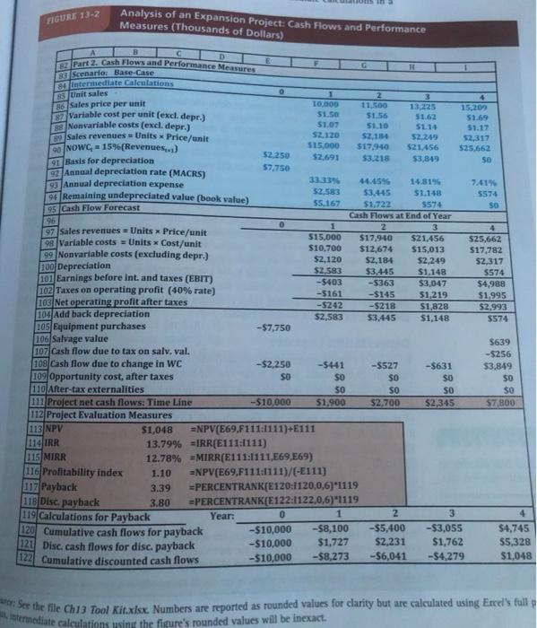 FIGURE 13-2 Analysis of an Expansion Project: Cash Flows and Performance Measures (Thousands of Dollars) 0 85 Unit sales 57.7