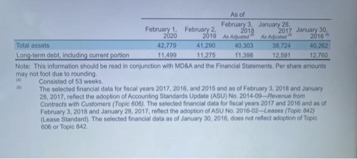 As of February 3, January 28, February 1. February 2 2018 2017 January 30, 2020 2019 As Adjusted As Adjusted 2016 Total asset