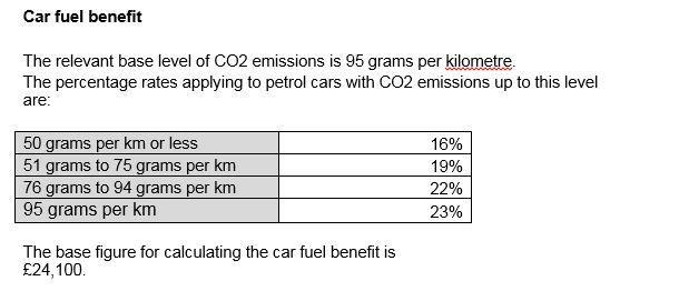 Car fuel benefit The relevant base level of CO2 emissions is 95 grams per kilometre. The percentage rates applying to petrol