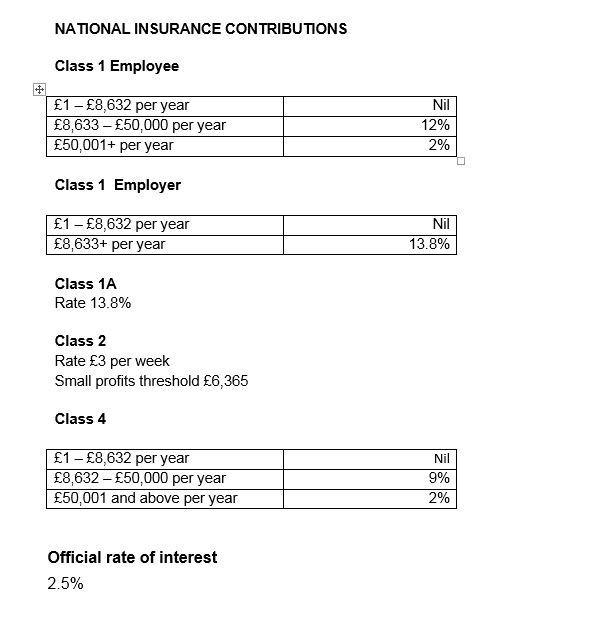 NATIONAL INSURANCE CONTRIBUTIONS Class 1 Employee + £1 - £8,632 per year £8,633 - £50,000 per year £50,001+ per year Nil 12%