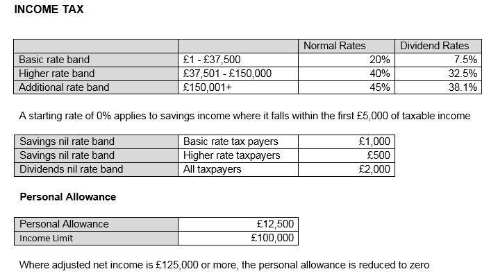 INCOME TAX Basic rate band Higher rate band Additional rate band £1 - £37,500 £37,501 - £150,000 £150,001+ Normal Rates 20% 4