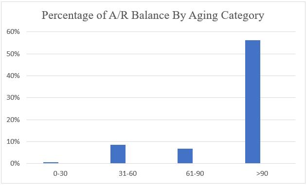 Percentage of A/R Balance By Aging Category 60% 50% 40% 30% 20% 10% 0% 0-30 31-60 61-90 >90