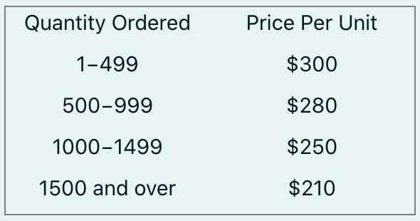 Quantity Ordered Price Per Unit 1-499 $300 500-999 $280 1000-1499 $250 1500 and over $210