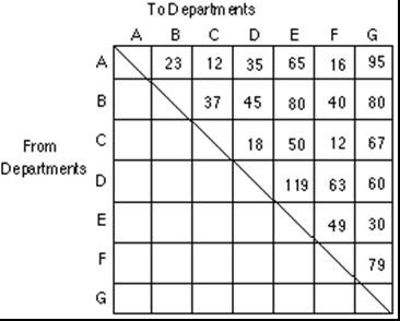 ToDepartments A B C D E F G G 23 35 65 A 12 16 95 B 3745 80 40 80 18 50 12 67 From с Departments D 119 63 60 E 49 30 F 79 G