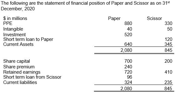 The following are the statement of financial position of Paper and Scissor as on 31st December, 2020 $ in millions Paper Scis