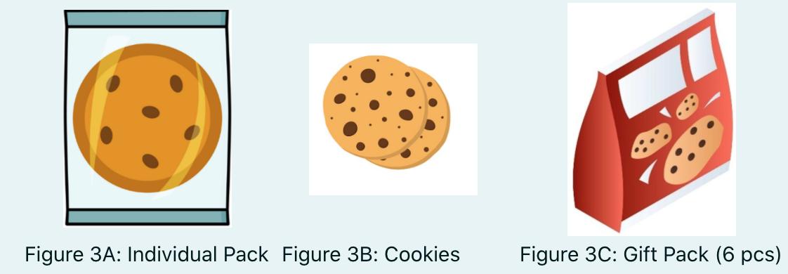 Figure 3A: Individual Pack Figure 3B: Cookies Figure 3C: Gift Pack (6 pcs)