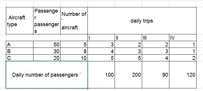 Passenge Number of r passenger aircraft Aircraft type I daily trips S L 11 MI A B с 50 30 20 5 8 10 3 4 5 2 3 5 IV 2 3 4 1 1