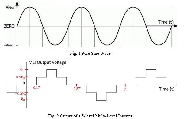 VPEAK Time (t) ZERO n -VPEAK Fig. 1 Pure Sine Wave MLI Output Voltage 0.5m 0 0.17 0.57 Time (t) -0.5 -Vmt Fig. 2 Output of a