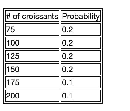 # of croissants Probability 75 0.2 100 0.2 125 10.2 150 0.2 175 10.1 200 0.1