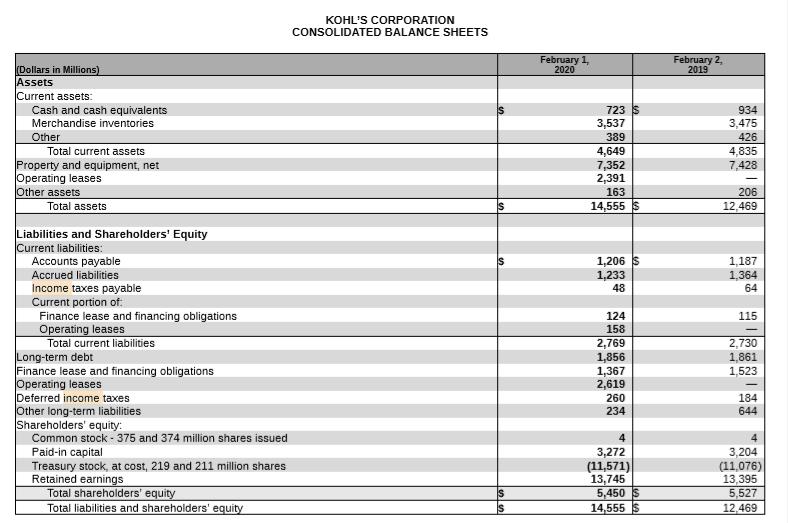 KOHLS CORPORATION CONSOLIDATED BALANCE SHEETS February 1, February 2 2019 2020 (Dollars in Millions) Assets Current assets:
