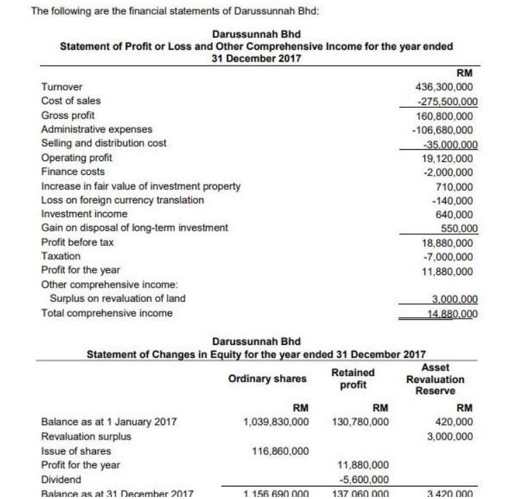 The following are the financial statements of Darussunnah Bhd: Darussunnah Bhd Statement