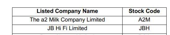 Listed Company Name The a2 Milk Company Limited JB Hi Fi Limited Stock Code A2M JBH