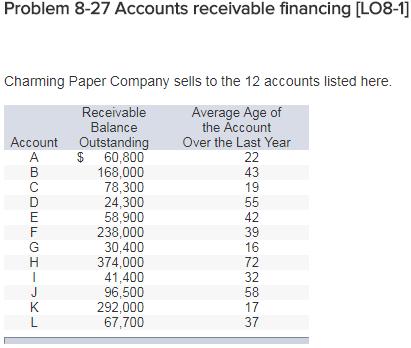 Problem 8-27 Accounts receivable financing [LO8-1] Charming Paper Company sells to the 12 accounts listed here Average Age of the Account Over the Last Year Receivable Balance Account Outstanding $ 60,800 168,000 78,300 24,300 58,900 238,000 30,400 374,000 41,400 96,500 292,000 67,700 43 19 42 39 16 32 17 37