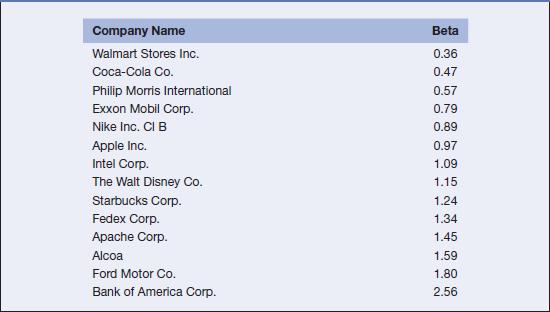 Beta 0.36 0.47 0.57 0.79 0.89 Company Name Walmart Stores Inc. Coca-Cola Co. Philip Morris International Exxon Mobil Corp. Ni