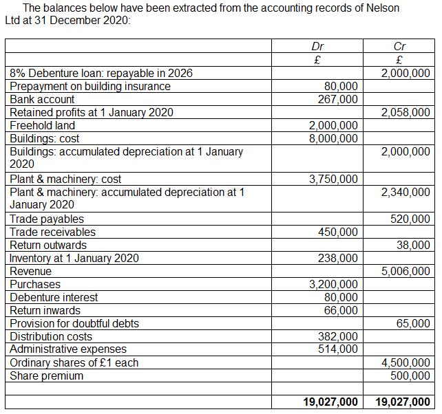 The balances below have been extracted from the accounting records of Nelson Ltd at 31 December 2020: Dr £Cr £2,000,000 80,