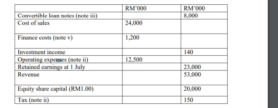 RM000 RM000 8,000 Convertible loan notes (note iii) Cost of sales 24,000 Finance costs (note v) 1,200 140 12,500 Investment