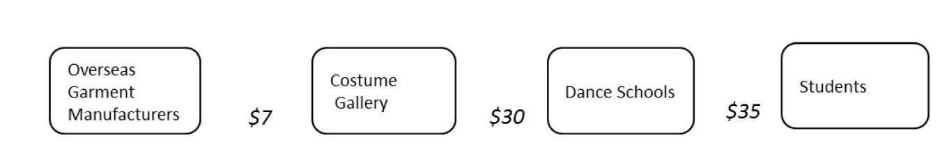 Overseas Garment Manufacturers Costume Gallery Dance Schools Students $7 $30 $35