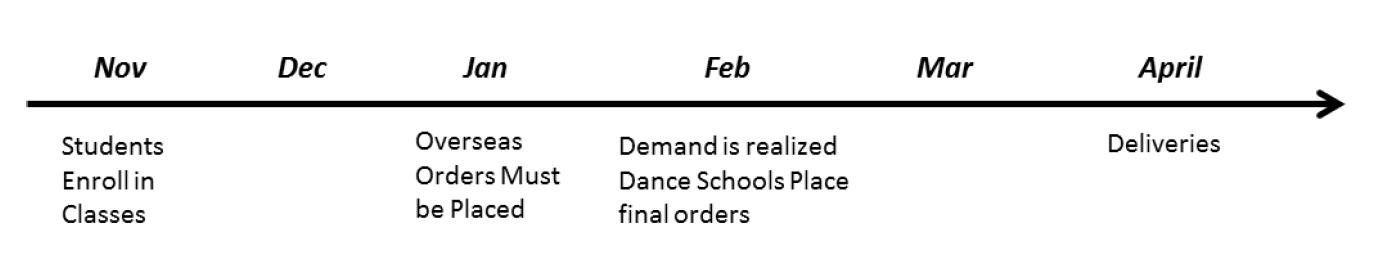 Nov Dec Jan Feb Mar April Deliveries Students Enroll in Classes Overseas Orders Must be placed Demand is realized Dance Schoo