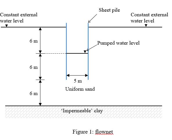 Sheet pile Constant external water level Constant external water level 6 m Pumped water level 6 m 5 m Uniform sand 6 m Imper