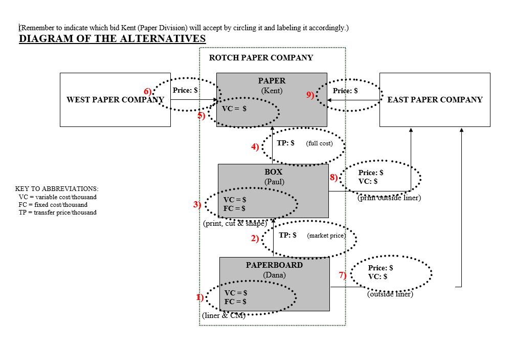 Remember to indicate which bid Kent (Paper Division) will accept by circling it and labeling it accordingly.) DIAGRAM OF THE