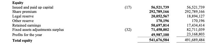 (17) Equity Issued and paid up capital Share premium Legal reserve Other reserve Retained earnings Fixed assets adjustments s