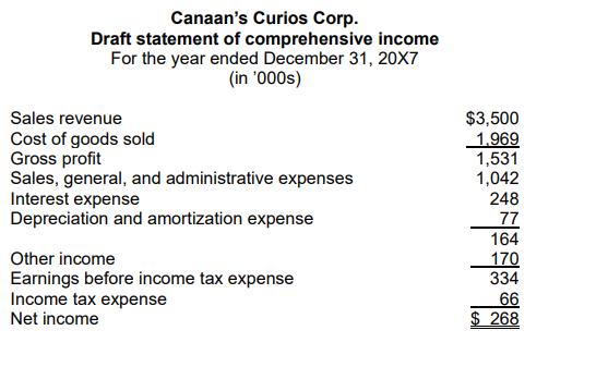 Canaans Curios Corp. Draft statement of comprehensive income For the year ended December 31, 20X7 (in 000s) Sales revenue C
