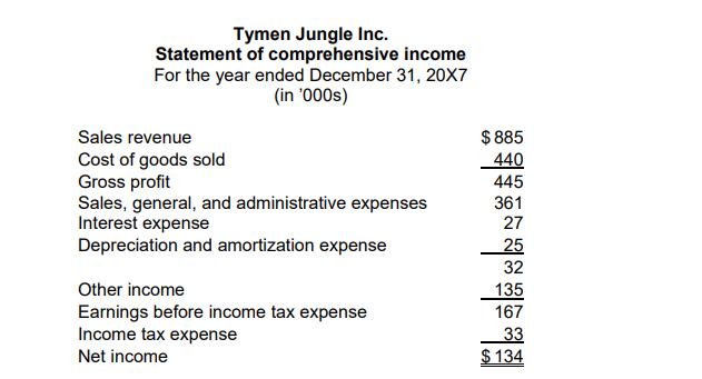 Tymen Jungle Inc. Statement of comprehensive income For the year ended December 31, 20X7 (in 000s) Sales revenue Cost of goo