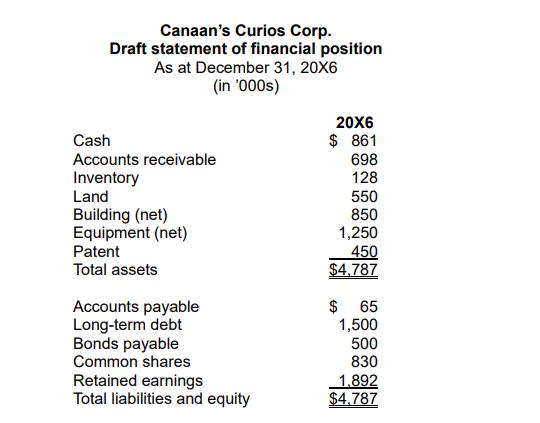 Canaans Curios Corp. Draft statement of financial position As at December 31, 20X6 (in 000s) Cash Accounts receivable Inven