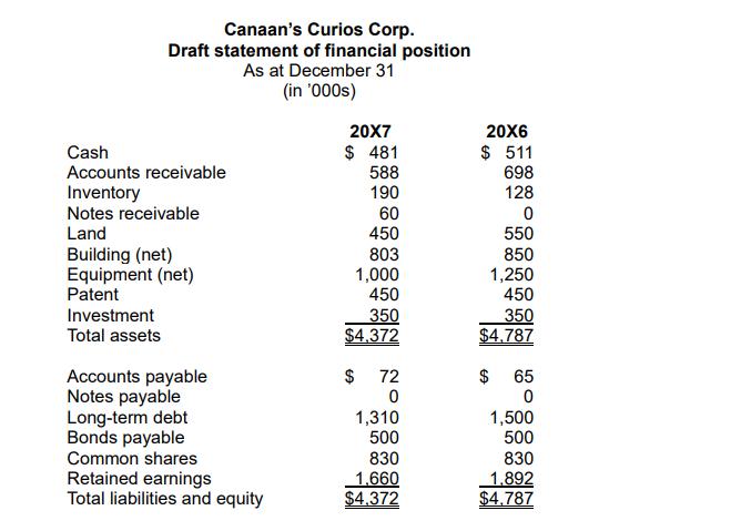 Canaans Curios Corp. Draft statement of financial position As at December 31 (in 000s) 20X7 $ 481 588 190 60 Cash Accounts