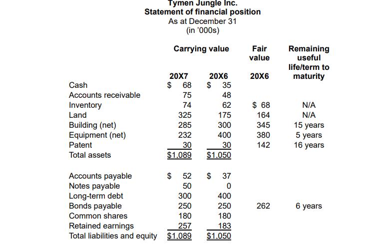 Tymen Jungle Inc. Statement of financial position As at December 31 (in 000s) Carrying value Fair value Remaining useful lif