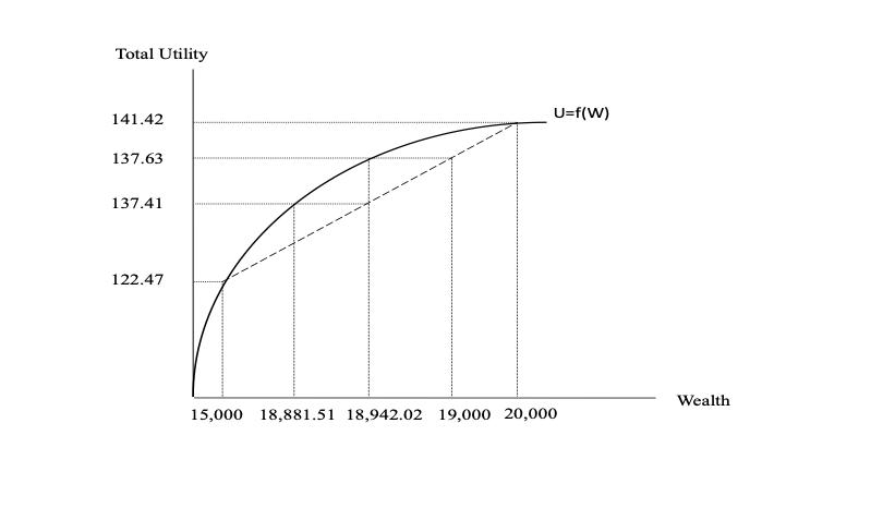 Total Utility 141.42 U=f(w) 137.63 137.41 122.47 Wealth 15,000 18,881.51 18,942.02 19,000 20,000