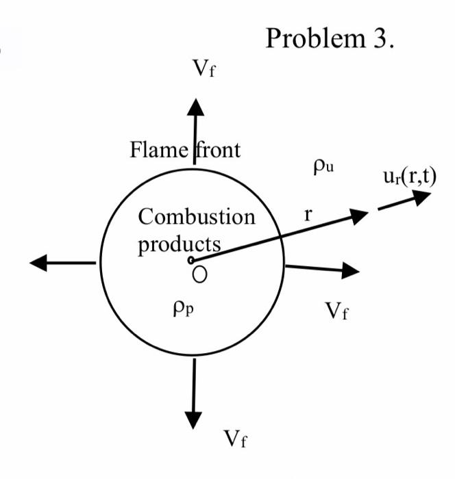 Problem 3. Vi Flame front pu ur(r,t) r Combustion products Pp Vf. Vi