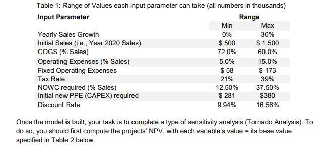 Table 1: Range of Values each input parameter can take (all numbers in thousands) Input Parameter Range Min Max Yearly Sales