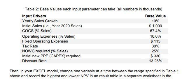 Table 2: Base Values each input parameter can take all numbers in thousands) Input Drivers Base Value Yearly Sales Growth 10%